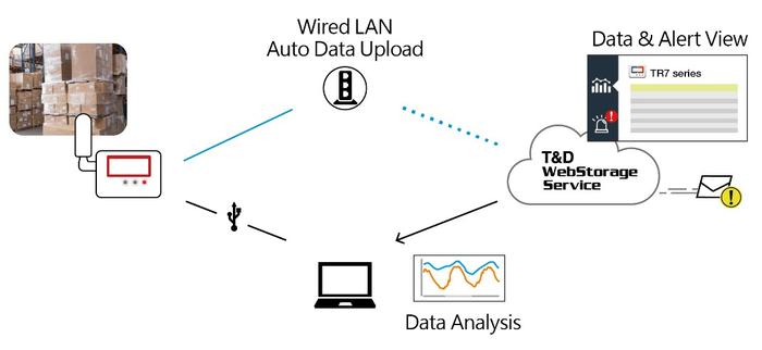 T&D TR-72nw เครื่องบันทึกอุณหภูมิและความชื้นแบบไร้สาย 8,000 Data/Ch | Wired LAN, USB